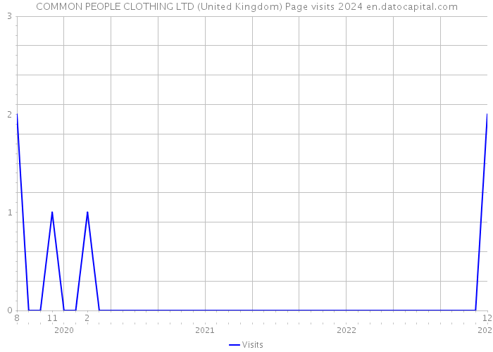 COMMON PEOPLE CLOTHING LTD (United Kingdom) Page visits 2024 