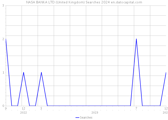 NASA BANKA LTD (United Kingdom) Searches 2024 