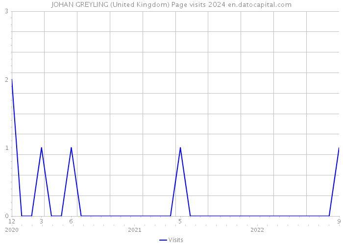JOHAN GREYLING (United Kingdom) Page visits 2024 
