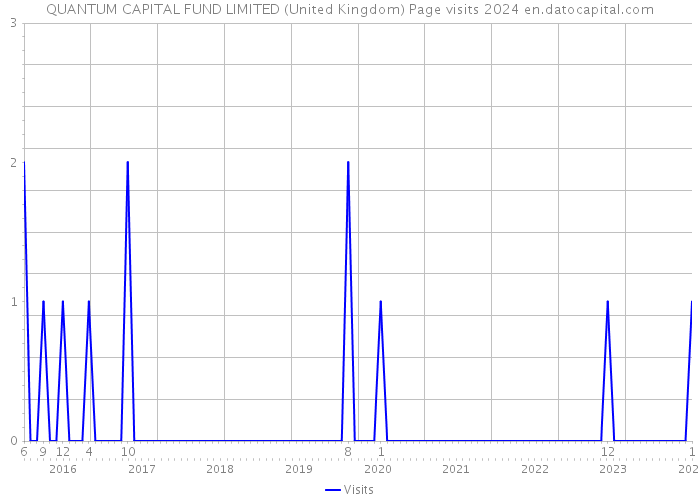 QUANTUM CAPITAL FUND LIMITED (United Kingdom) Page visits 2024 
