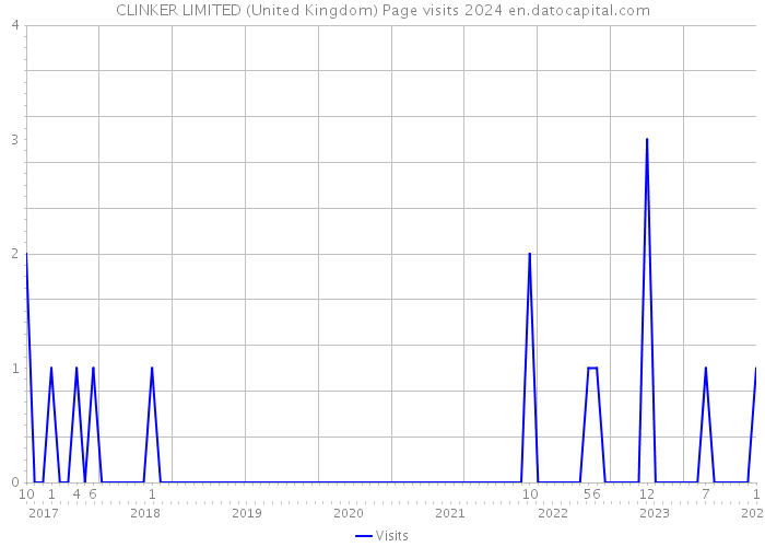 CLINKER LIMITED (United Kingdom) Page visits 2024 