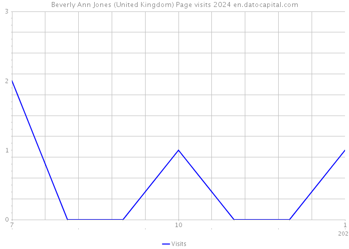 Beverly Ann Jones (United Kingdom) Page visits 2024 