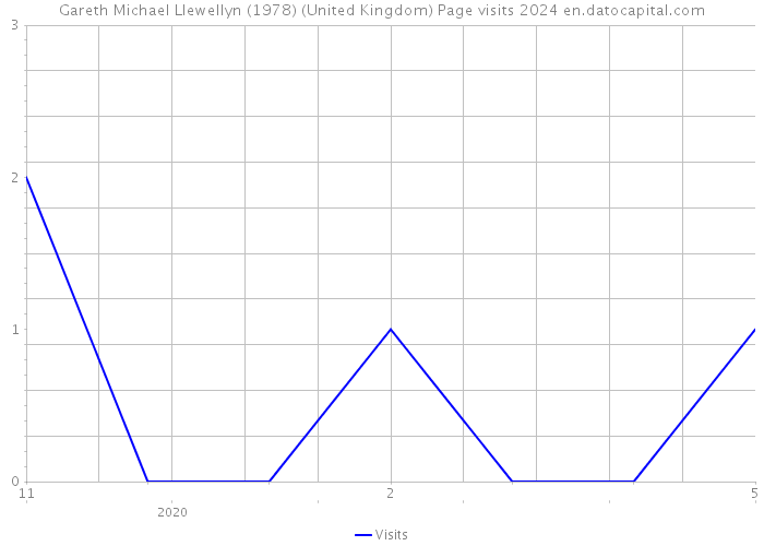 Gareth Michael Llewellyn (1978) (United Kingdom) Page visits 2024 