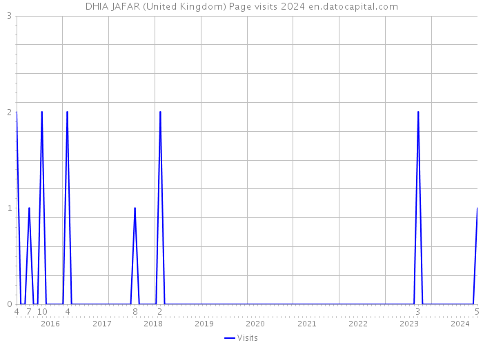 DHIA JAFAR (United Kingdom) Page visits 2024 