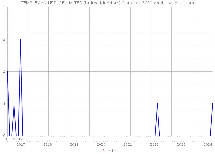 TEMPLEMAN LEISURE LIMITED (United Kingdom) Searches 2024 
