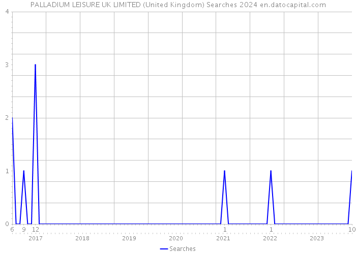 PALLADIUM LEISURE UK LIMITED (United Kingdom) Searches 2024 