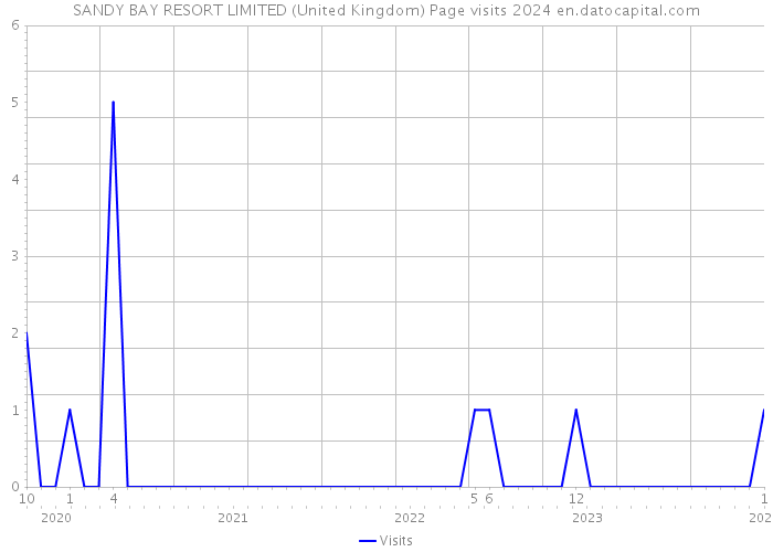 SANDY BAY RESORT LIMITED (United Kingdom) Page visits 2024 