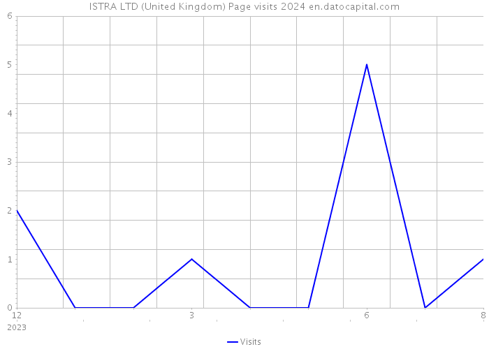 ISTRA LTD (United Kingdom) Page visits 2024 
