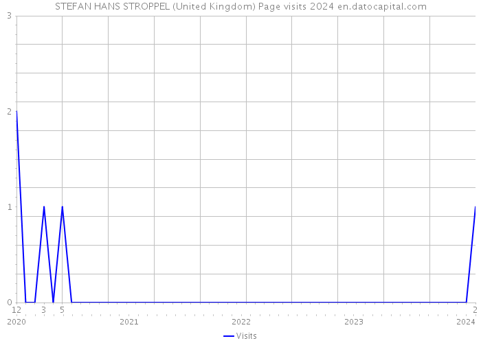 STEFAN HANS STROPPEL (United Kingdom) Page visits 2024 