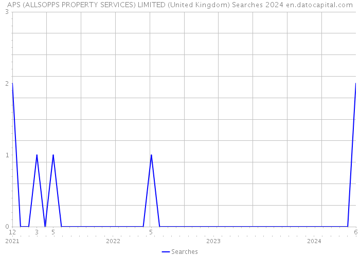APS (ALLSOPPS PROPERTY SERVICES) LIMITED (United Kingdom) Searches 2024 