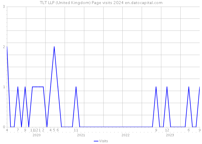 TLT LLP (United Kingdom) Page visits 2024 