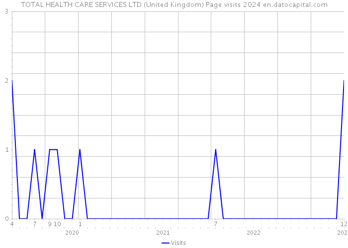 TOTAL HEALTH CARE SERVICES LTD (United Kingdom) Page visits 2024 