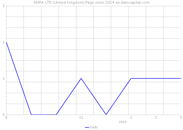 SAIPA LTD (United Kingdom) Page visits 2024 