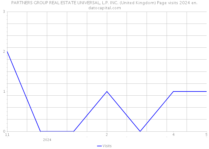PARTNERS GROUP REAL ESTATE UNIVERSAL, L.P. INC. (United Kingdom) Page visits 2024 