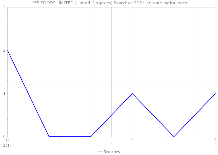KFB FOODS LIMITED (United Kingdom) Searches 2024 
