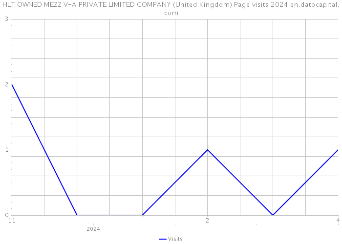 HLT OWNED MEZZ V-A PRIVATE LIMITED COMPANY (United Kingdom) Page visits 2024 