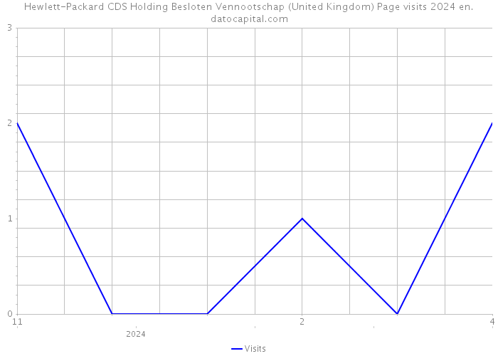 Hewlett-Packard CDS Holding Besloten Vennootschap (United Kingdom) Page visits 2024 
