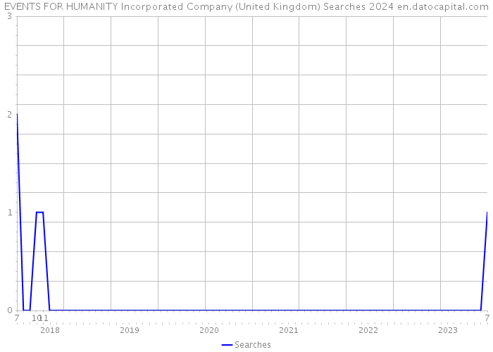 EVENTS FOR HUMANITY Incorporated Company (United Kingdom) Searches 2024 