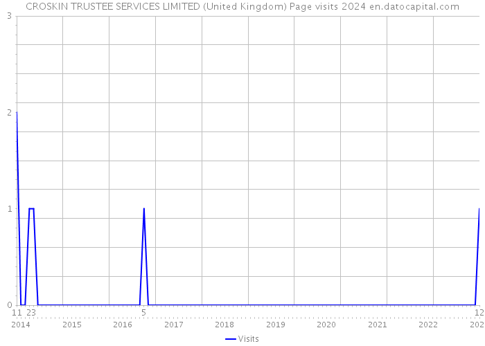 CROSKIN TRUSTEE SERVICES LIMITED (United Kingdom) Page visits 2024 