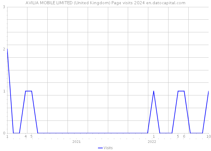 AVILIA MOBILE LIMITED (United Kingdom) Page visits 2024 