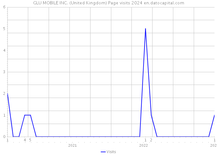 GLU MOBILE INC. (United Kingdom) Page visits 2024 
