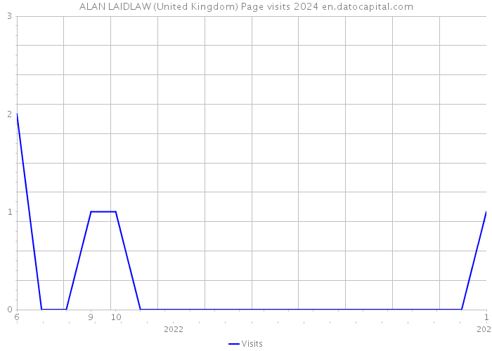 ALAN LAIDLAW (United Kingdom) Page visits 2024 
