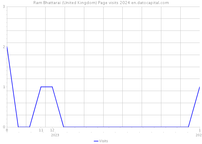 Ram Bhattarai (United Kingdom) Page visits 2024 