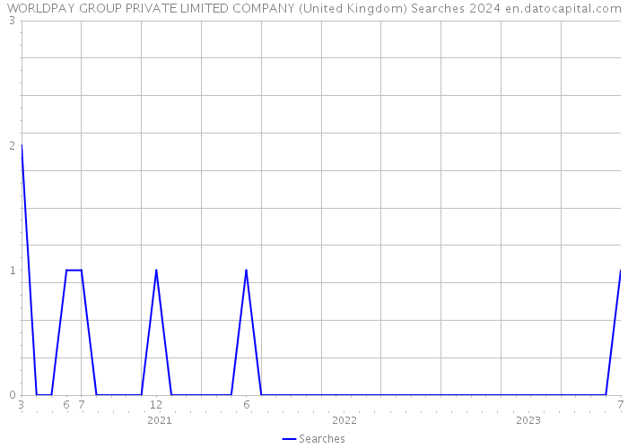 WORLDPAY GROUP PRIVATE LIMITED COMPANY (United Kingdom) Searches 2024 