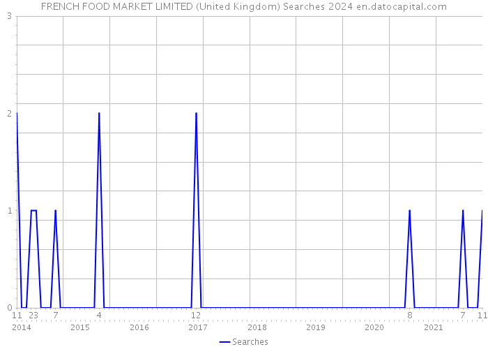FRENCH FOOD MARKET LIMITED (United Kingdom) Searches 2024 