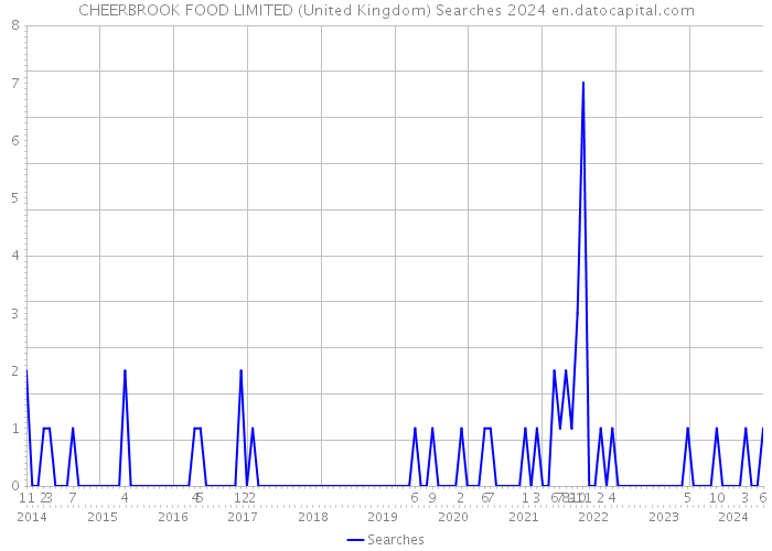 CHEERBROOK FOOD LIMITED (United Kingdom) Searches 2024 