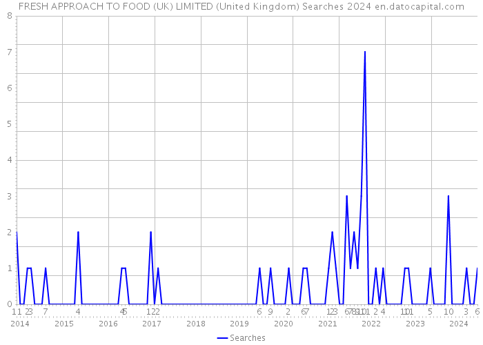 FRESH APPROACH TO FOOD (UK) LIMITED (United Kingdom) Searches 2024 