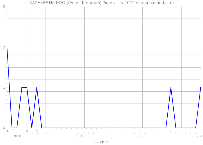 DASHNEE NAIDOO (United Kingdom) Page visits 2024 