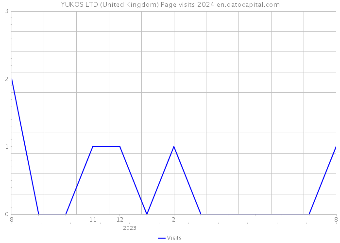 YUKOS LTD (United Kingdom) Page visits 2024 