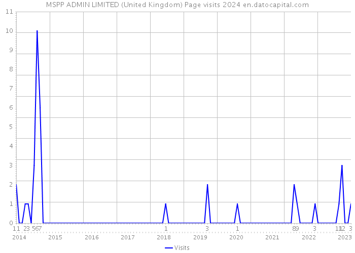 MSPP ADMIN LIMITED (United Kingdom) Page visits 2024 