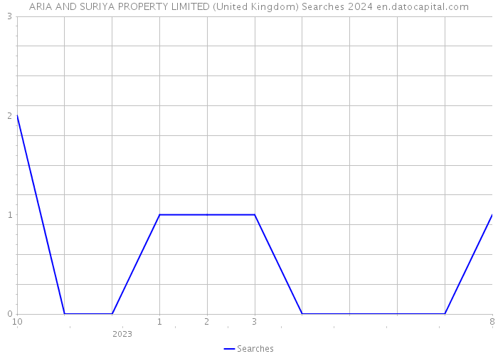 ARIA AND SURIYA PROPERTY LIMITED (United Kingdom) Searches 2024 