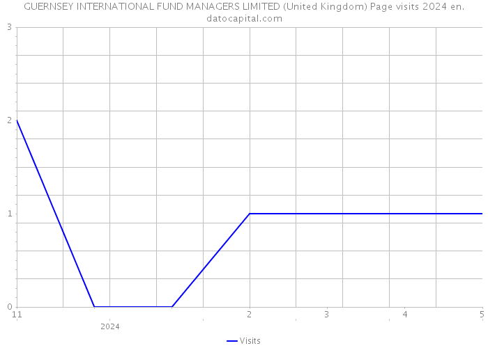 GUERNSEY INTERNATIONAL FUND MANAGERS LIMITED (United Kingdom) Page visits 2024 
