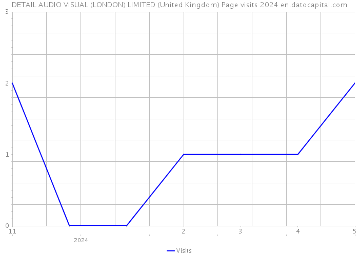 DETAIL AUDIO VISUAL (LONDON) LIMITED (United Kingdom) Page visits 2024 