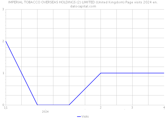 IMPERIAL TOBACCO OVERSEAS HOLDINGS (2) LIMITED (United Kingdom) Page visits 2024 