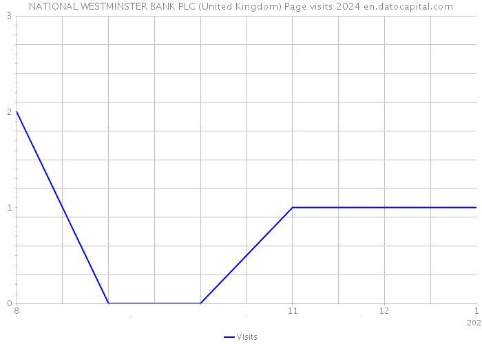 NATIONAL WESTMINSTER BANK PLC (United Kingdom) Page visits 2024 