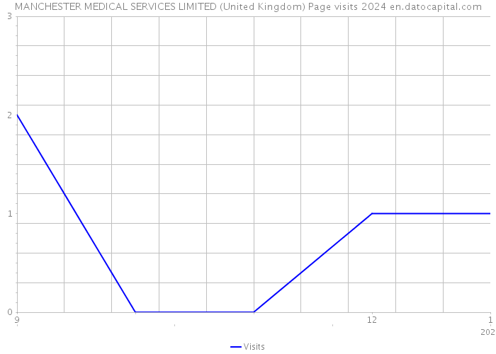 MANCHESTER MEDICAL SERVICES LIMITED (United Kingdom) Page visits 2024 