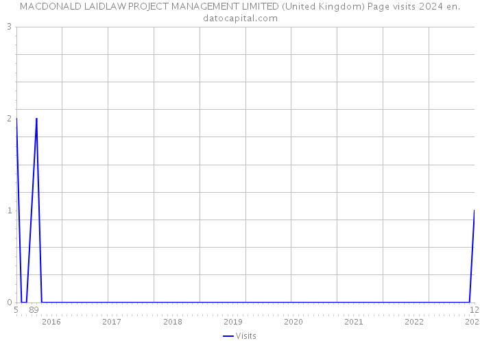 MACDONALD LAIDLAW PROJECT MANAGEMENT LIMITED (United Kingdom) Page visits 2024 