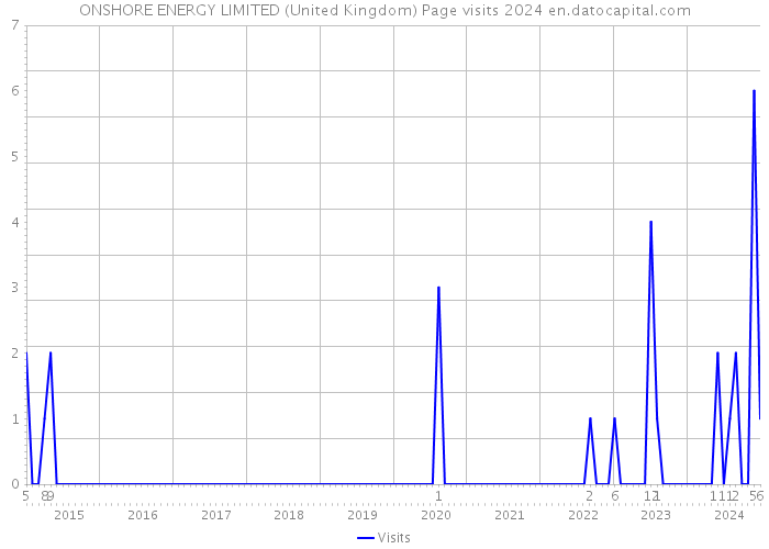 ONSHORE ENERGY LIMITED (United Kingdom) Page visits 2024 