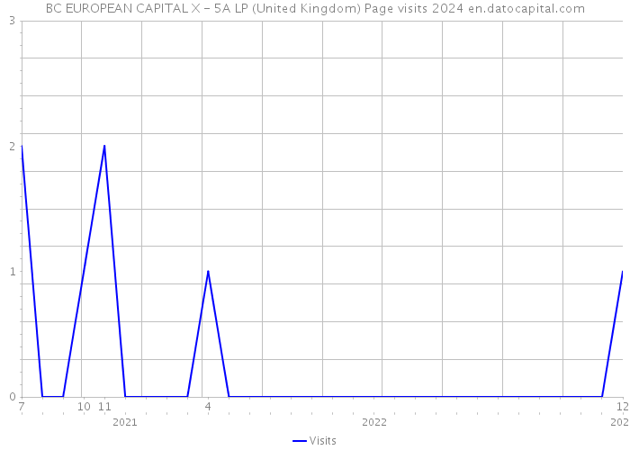 BC EUROPEAN CAPITAL X - 5A LP (United Kingdom) Page visits 2024 