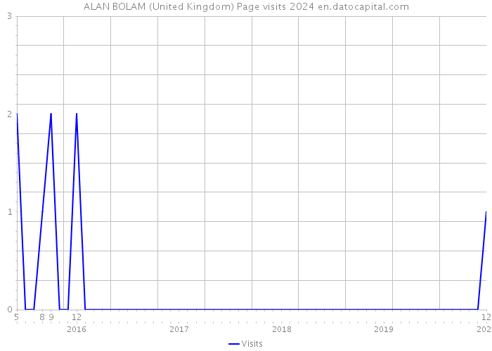 ALAN BOLAM (United Kingdom) Page visits 2024 