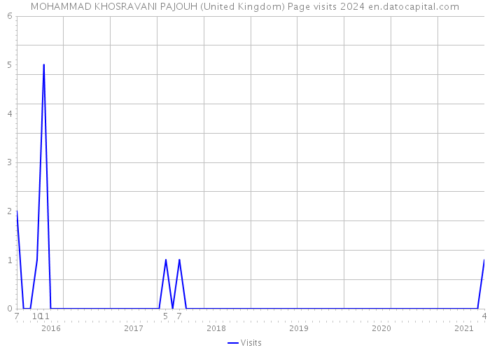 MOHAMMAD KHOSRAVANI PAJOUH (United Kingdom) Page visits 2024 