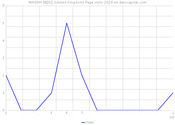 MASSIH SEDIQ (United Kingdom) Page visits 2024 