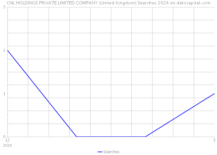 CNL HOLDINGS PRIVATE LIMITED COMPANY (United Kingdom) Searches 2024 