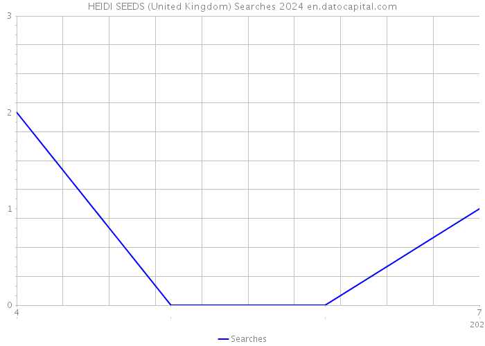 HEIDI SEEDS (United Kingdom) Searches 2024 