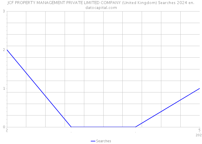 JCF PROPERTY MANAGEMENT PRIVATE LIMITED COMPANY (United Kingdom) Searches 2024 