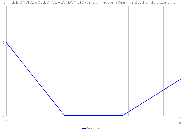 LITTLE BIG VOICE COLLECTIVE - LONDON LTD (United Kingdom) Searches 2024 